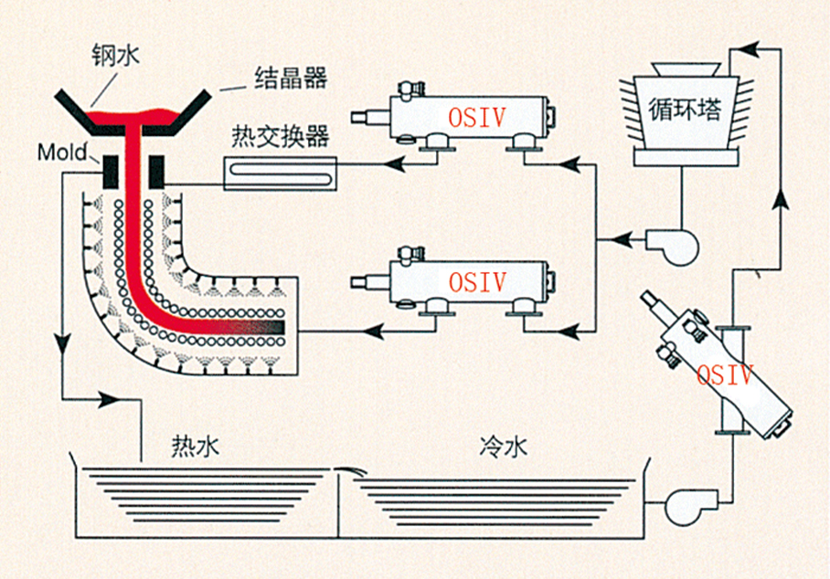 钢铁厂循环冷却水过滤流程及原理