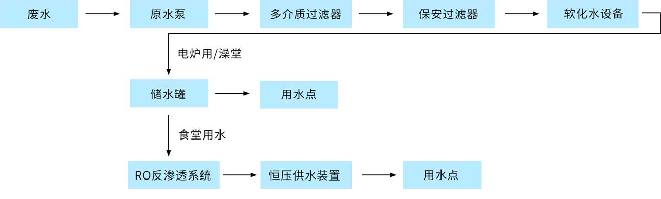 纺织厂软化水过滤方案工艺流程图